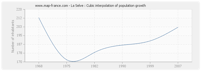 La Selve : Cubic interpolation of population growth